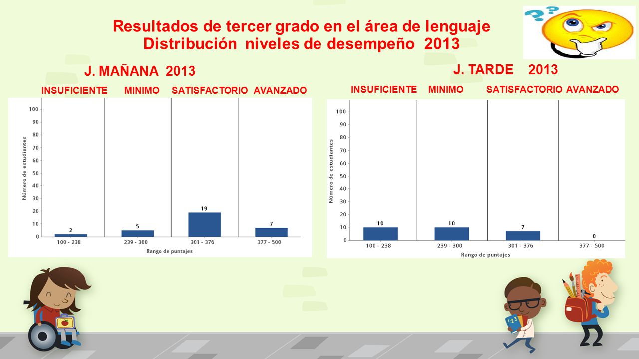 Resultados de tercer grado en el área de lenguaje Distribución niveles de desempeño 2013