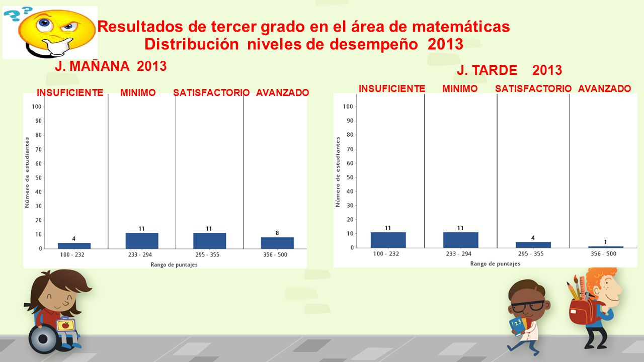 Resultados de tercer grado en el área de matemáticas Distribución niveles de desempeño 2013