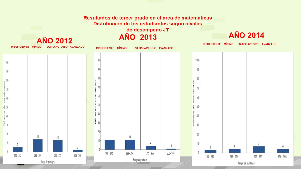 AÑO 2013 Resultados de tercer grado en el área de matemáticas