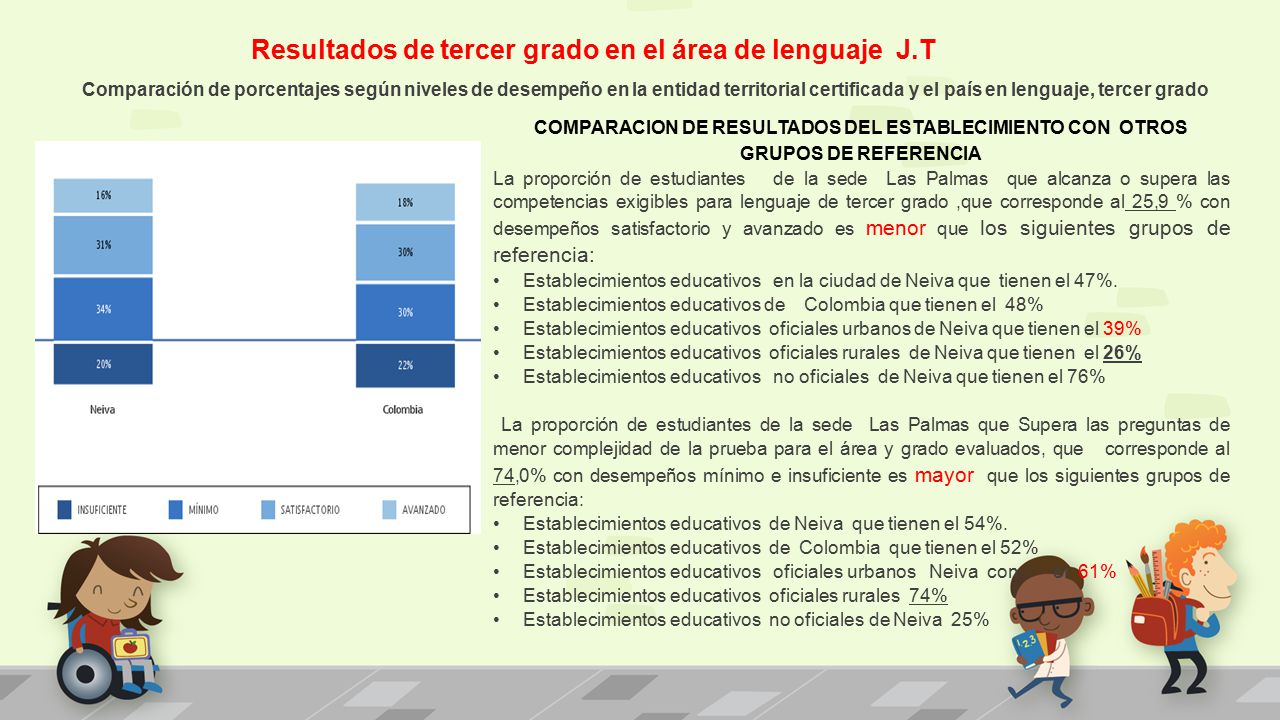 Resultados de tercer grado en el área de lenguaje J.T