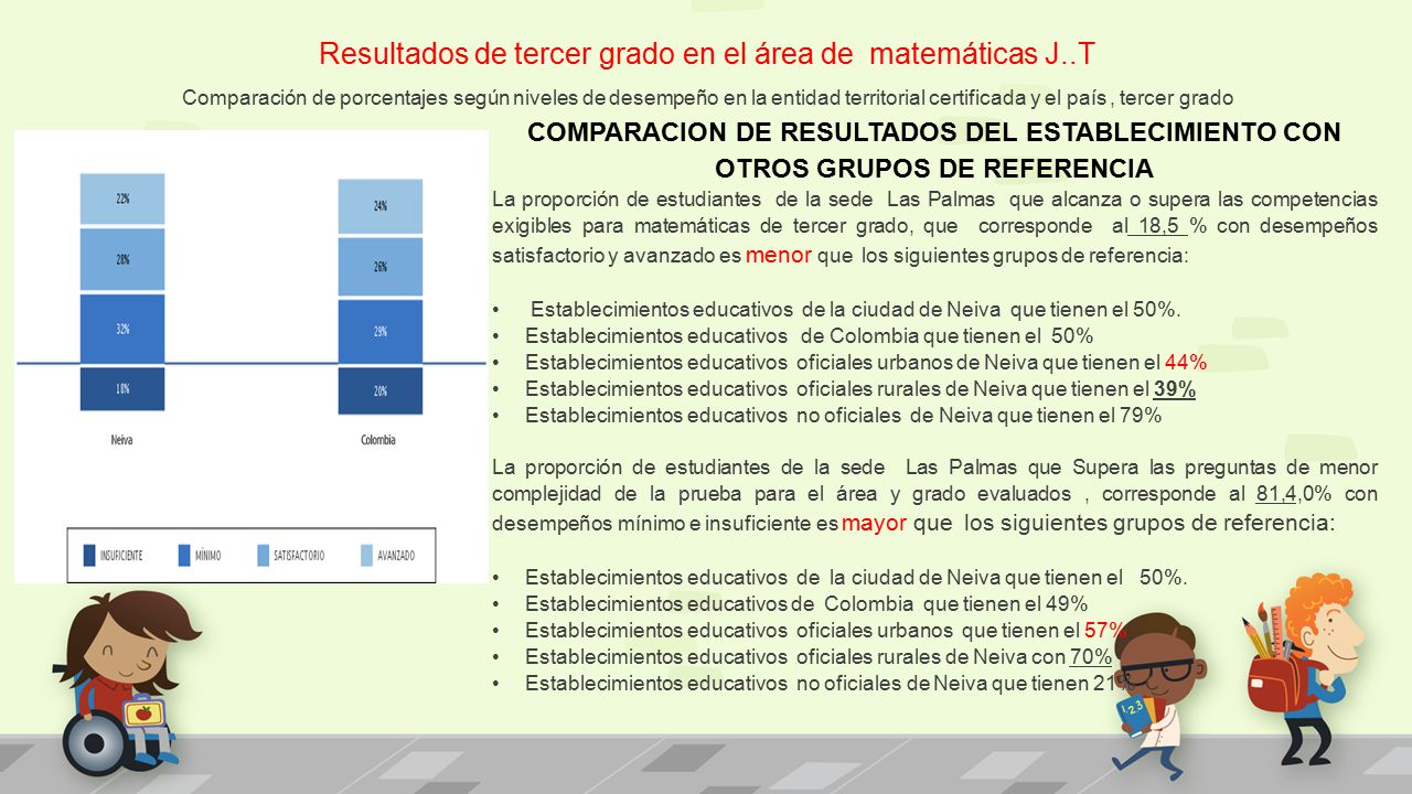 Resultados de tercer grado en el área de matemáticas J..T
