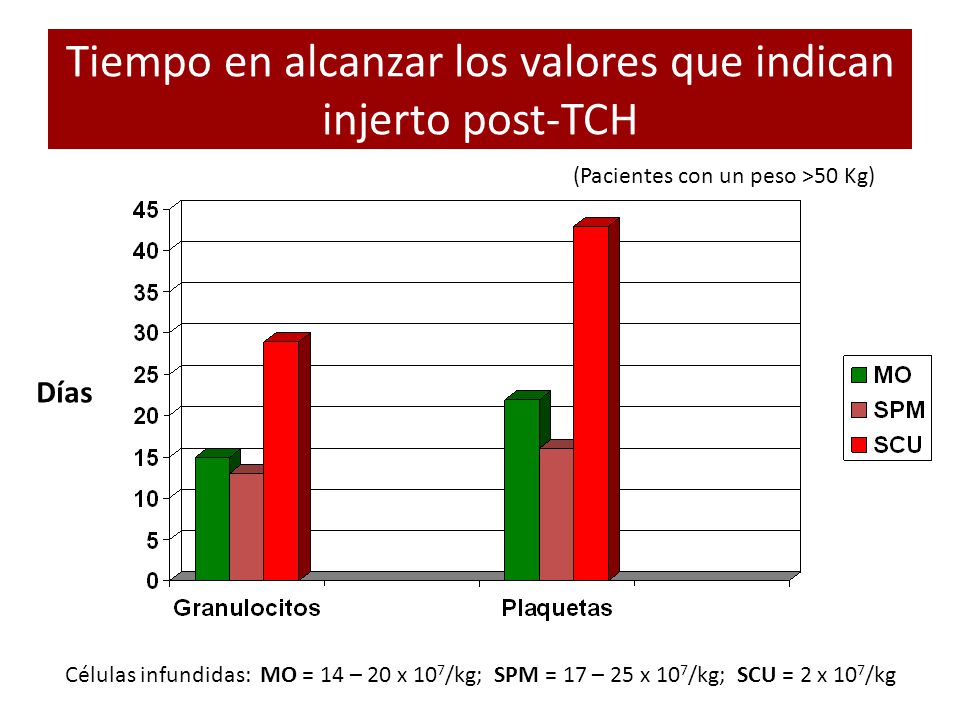 Tiempo en alcanzar los valores que indican injerto post-TCH