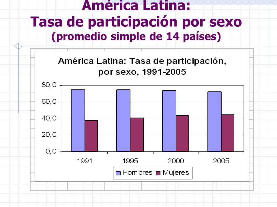 América Latina: Tasa de participación por sexo (promedio simple de 14 países)