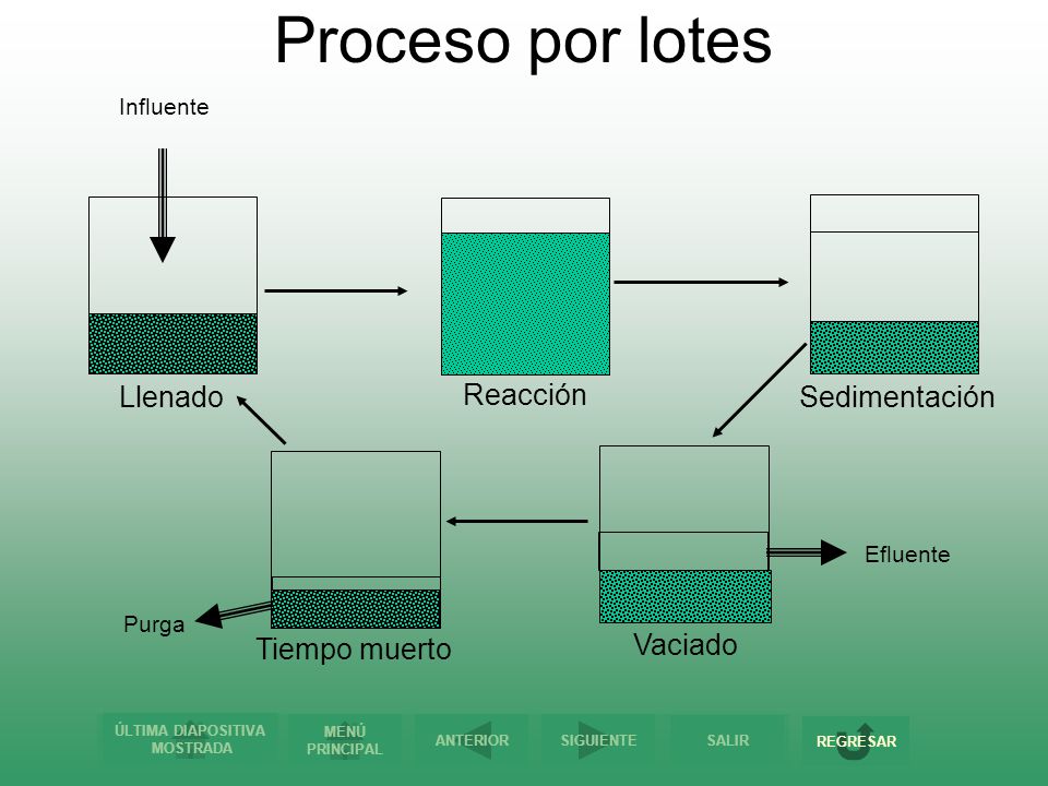 Proceso por lotes Llenado Reacción Sedimentación Vaciado Tiempo muerto