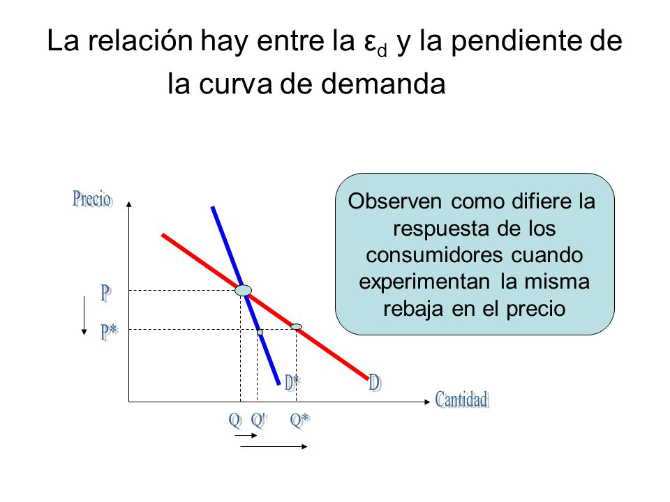 La relación hay entre la εd y la pendiente de la curva de demanda