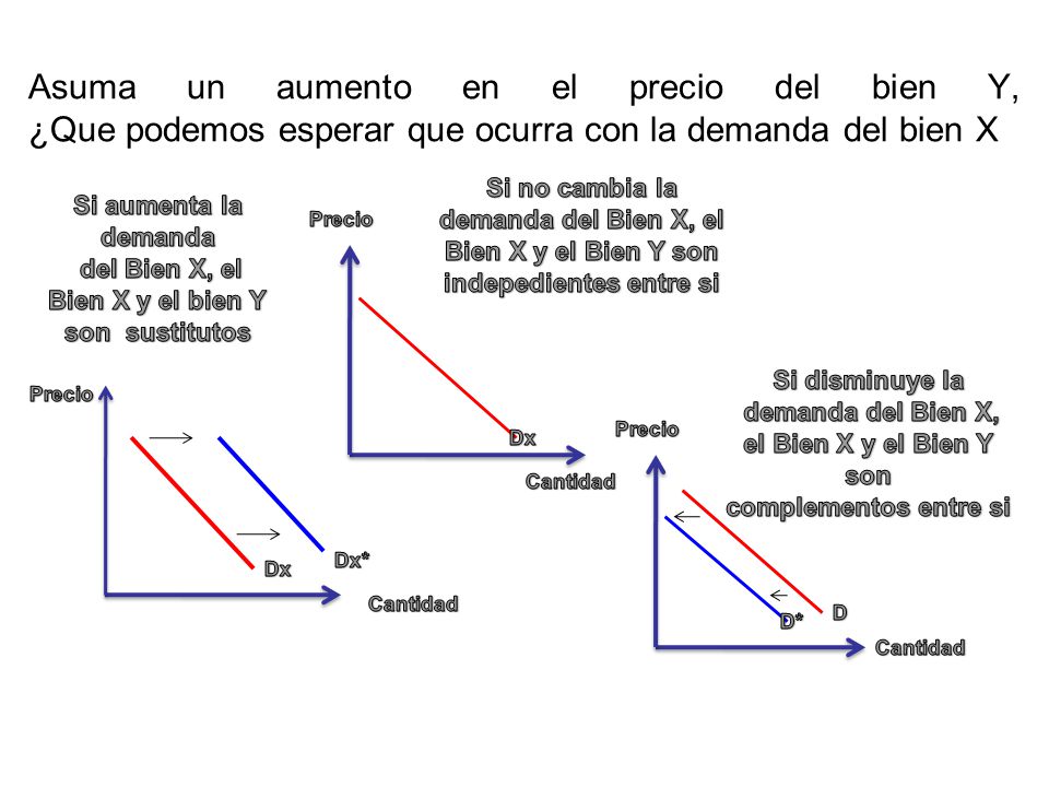 Asuma un aumento en el precio del bien Y, ¿Que podemos esperar que ocurra con la demanda del bien X