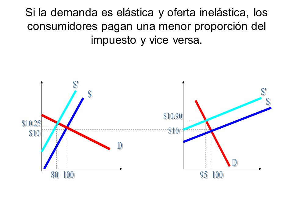 Si la demanda es elástica y oferta inelástica, los consumidores pagan una menor proporción del impuesto y vice versa.