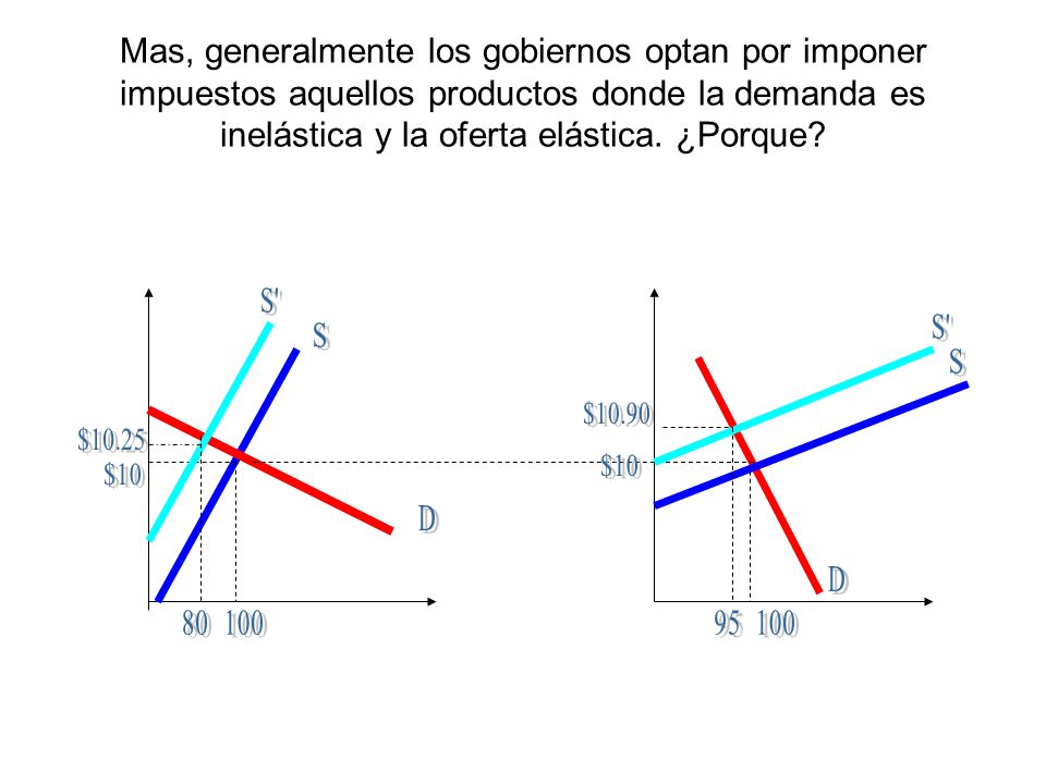 Mas, generalmente los gobiernos optan por imponer impuestos aquellos productos donde la demanda es inelástica y la oferta elástica. ¿Porque