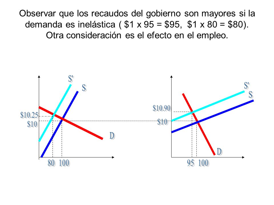 Observar que los recaudos del gobierno son mayores si la demanda es inelástica ( $1 x 95 = $95, $1 x 80 = $80). Otra consideración es el efecto en el empleo.