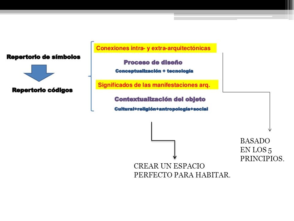 BASADO EN LOS 5 PRINCIPIOS. CREAR UN ESPACIO PERFECTO PARA HABITAR.