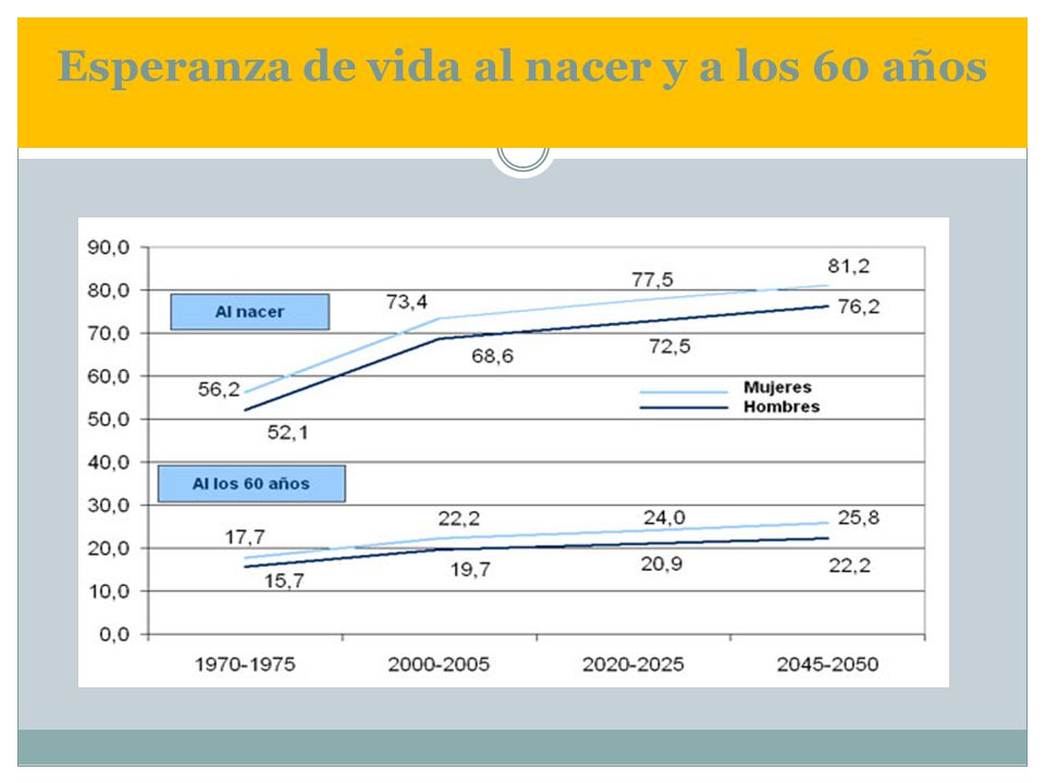 Esperanza de vida al nacer y a los 60 años