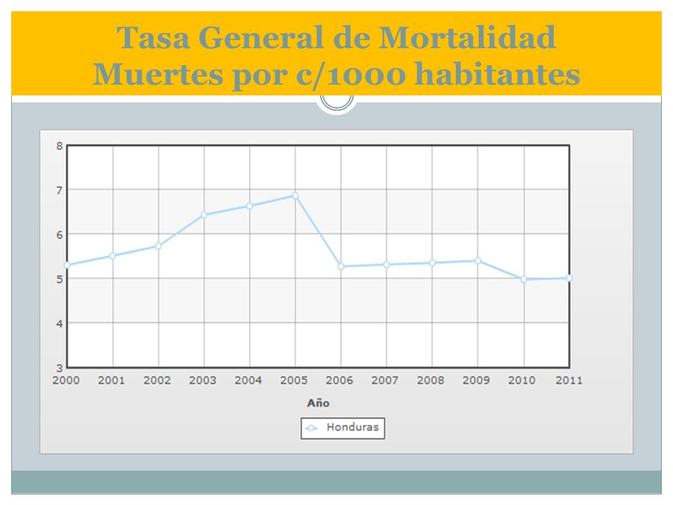 Tasa General de Mortalidad Muertes por c/1000 habitantes