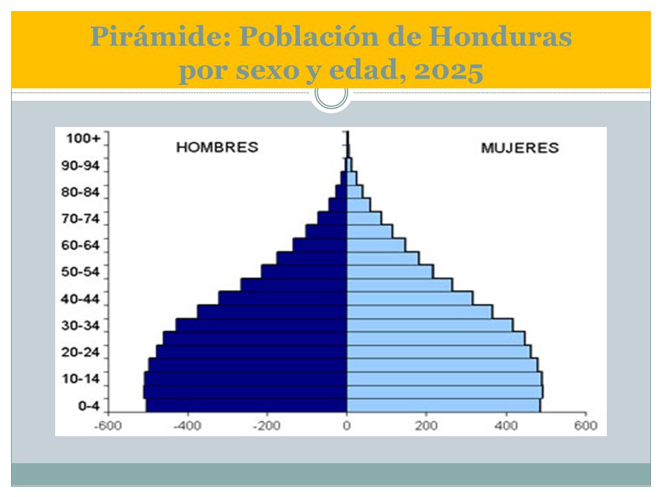 Pirámide: Población de Honduras por sexo y edad, 2025