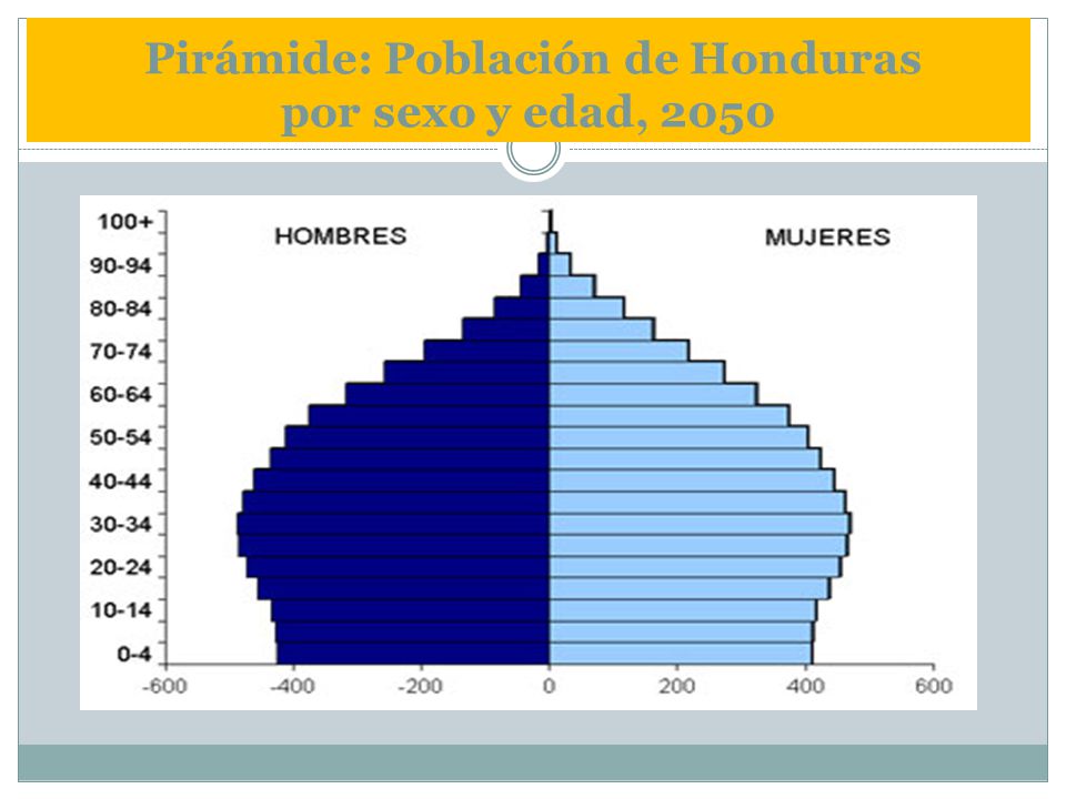Pirámide: Población de Honduras por sexo y edad, 2050