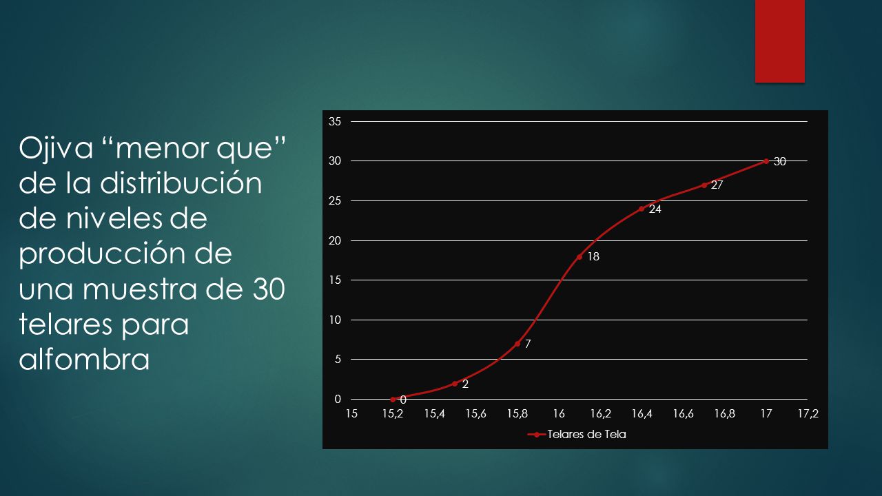 Ojiva menor que de la distribución de niveles de producción de una muestra de 30 telares para alfombra