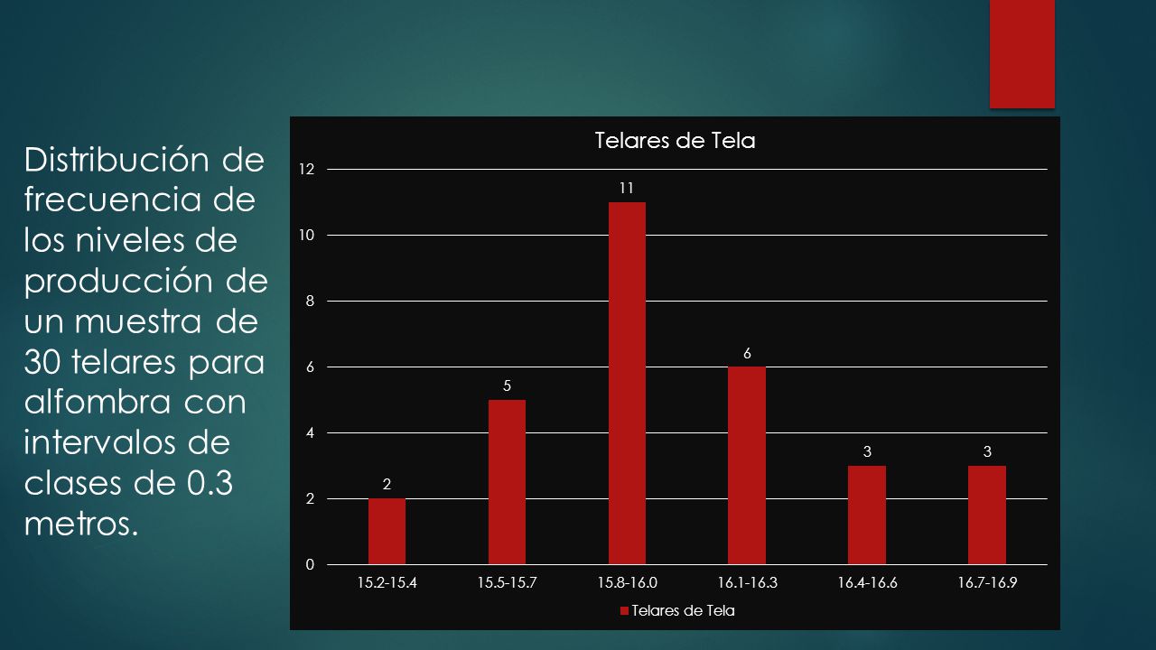 Distribución de frecuencia de los niveles de producción de un muestra de 30 telares para alfombra con intervalos de clases de 0.3 metros.