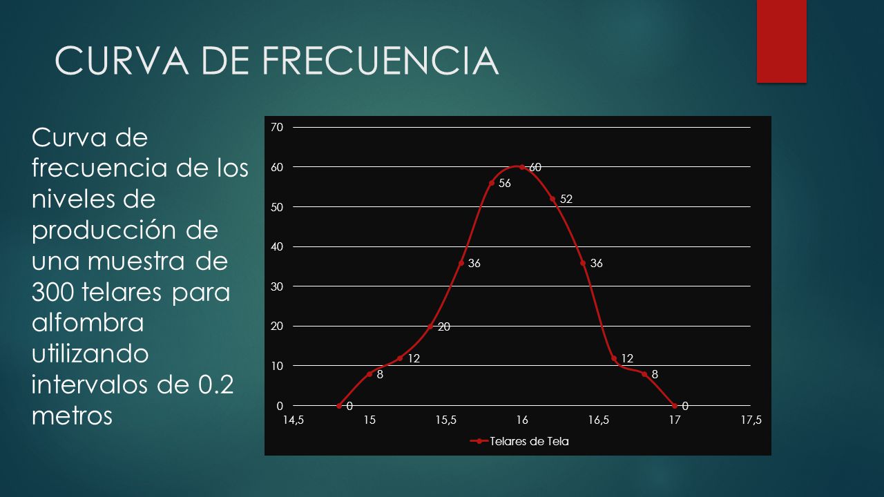 CURVA DE FRECUENCIA Curva de frecuencia de los niveles de producción de una muestra de 300 telares para alfombra utilizando intervalos de 0.2 metros.