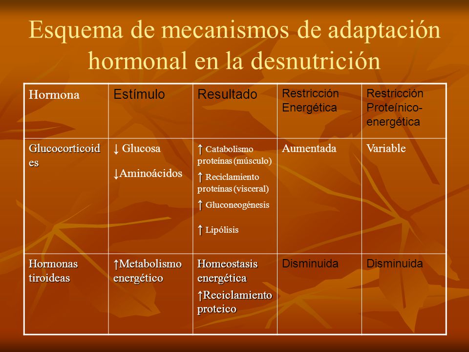 Esquema de mecanismos de adaptación hormonal en la desnutrición