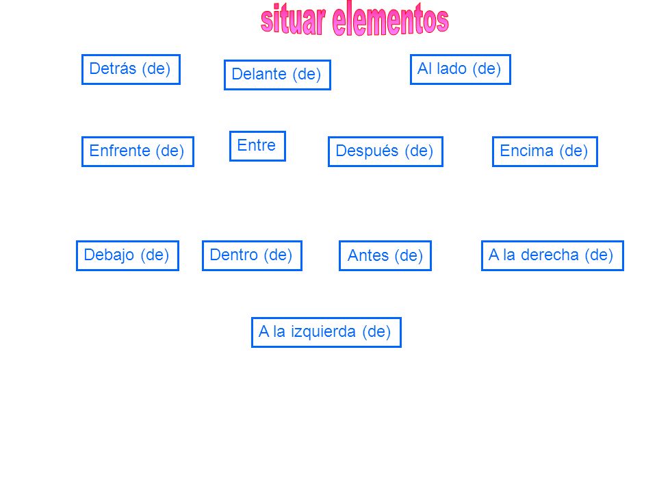 situar elementos Detrás (de) Al lado (de) Delante (de) Entre