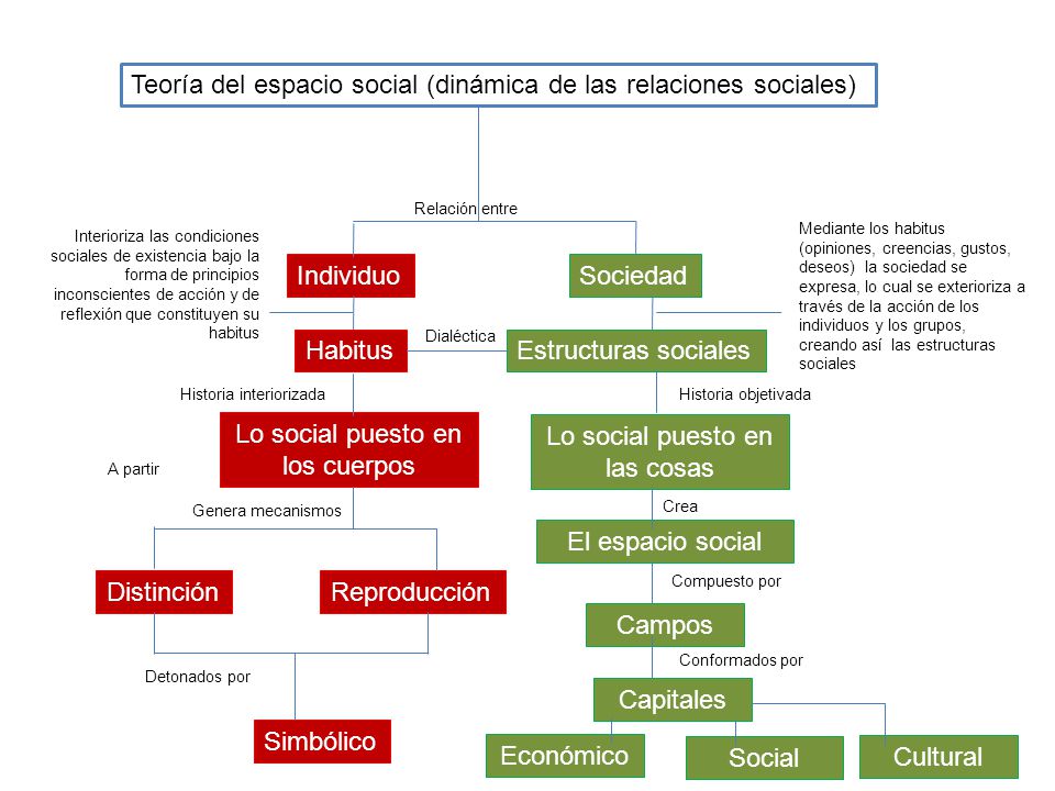 Teoría del espacio social (dinámica de las relaciones sociales)
