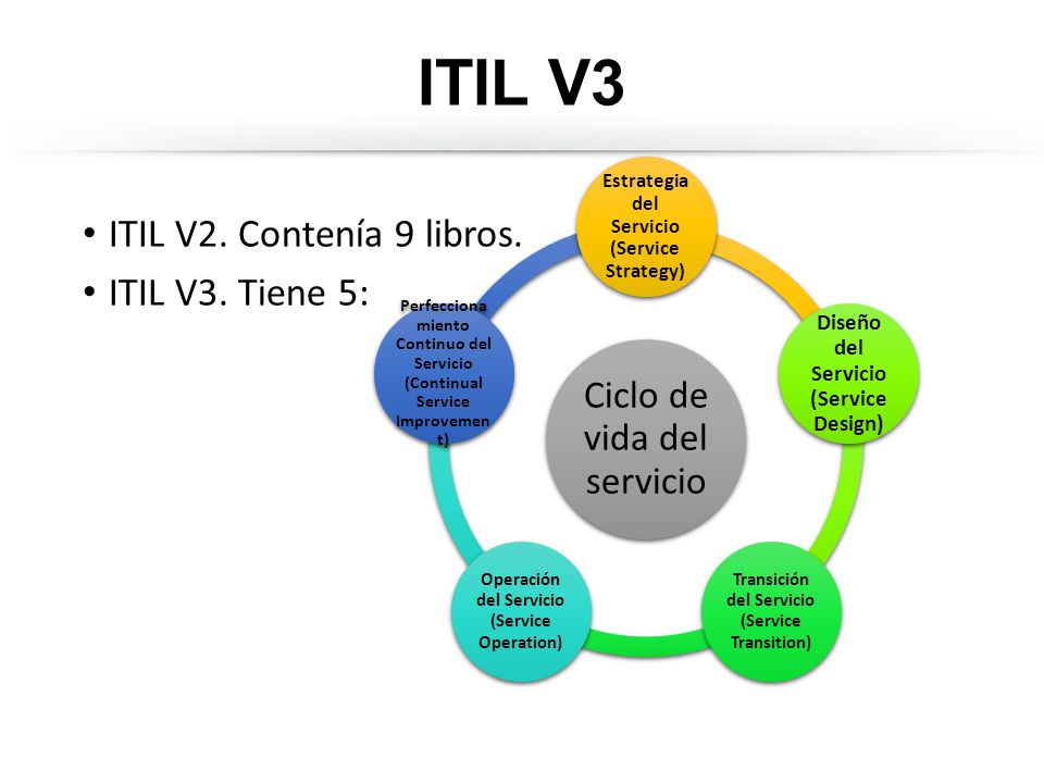 ITIL V3 ITIL V2. Contenía 9 libros. ITIL V3. Tiene 5: