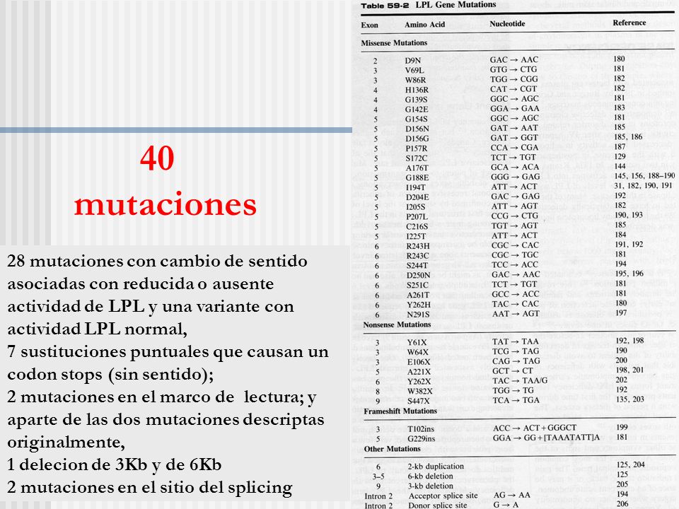 40 mutaciones 28 mutaciones con cambio de sentido asociadas con reducida o ausente actividad de LPL y una variante con actividad LPL normal,