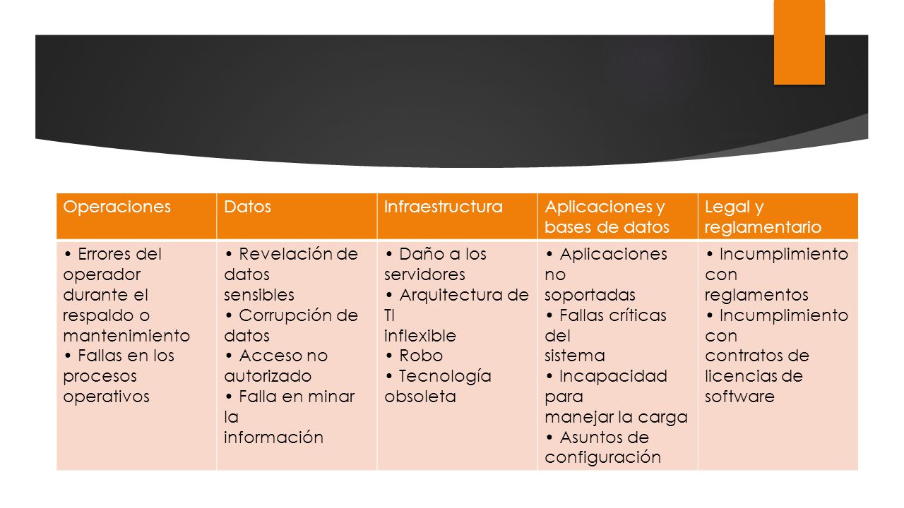 Operaciones Datos. Infraestructura. Aplicaciones y. bases de datos. Legal y. reglamentario. • Errores del operador.