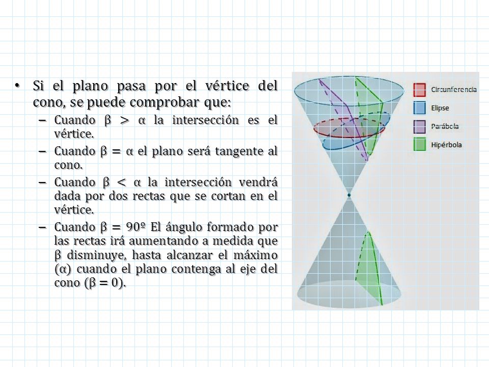 Si el plano pasa por el vértice del cono, se puede comprobar que: