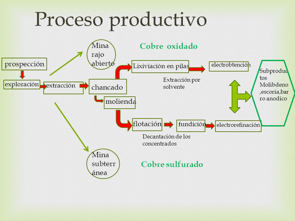 Proceso productivo Cobre oxidado Cobre sulfurado Mina rajo abierto