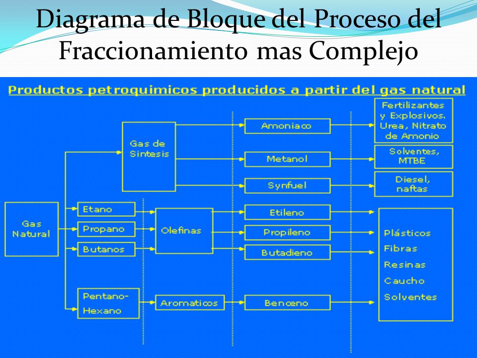 Diagrama de Bloque del Proceso del Fraccionamiento mas Complejo
