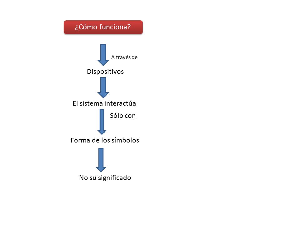 Dispositivos El sistema interactúa Sólo con Forma de los símbolos