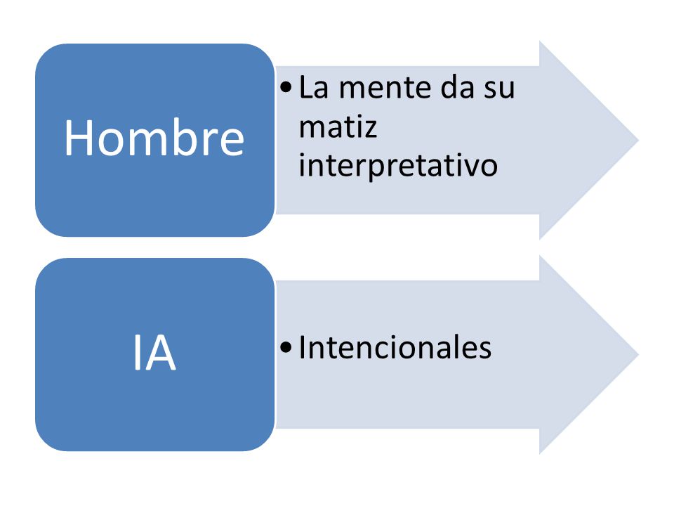 Hombre La mente da su matiz interpretativo IA Intencionales