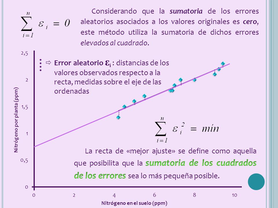 Considerando que la sumatoria de los errores aleatorios asociados a los valores originales es cero, este método utiliza la sumatoria de dichos errores elevados al cuadrado.