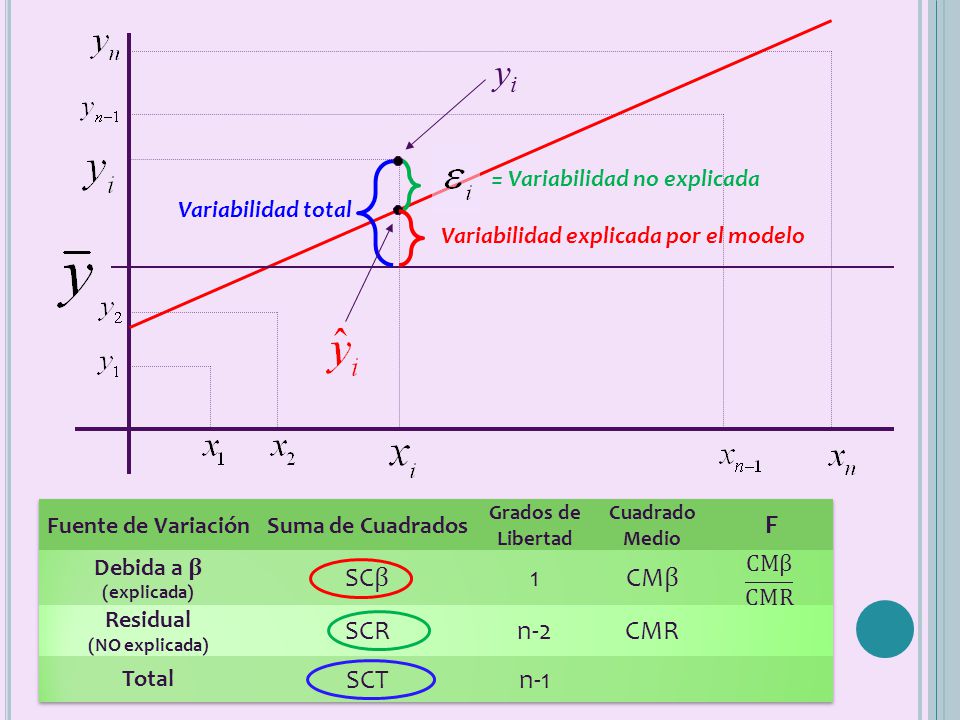 yi F SCβ 1 CMβ SCR n-2 CMR SCT n-1 Variabilidad total