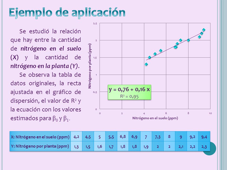 X: Nitrógeno en el suelo (ppm) Y: Nitrógeno por planta (ppm)