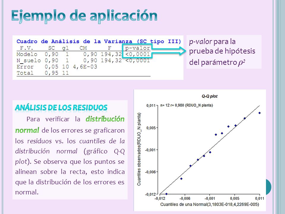 Ejemplo de aplicación p-valor para la prueba de hipótesis del parámetro ρ2. Análisis de los residuos.