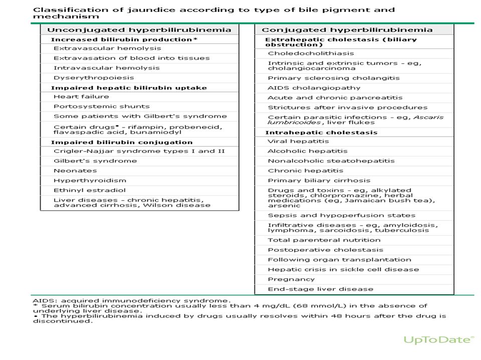 Los pacientes con enfermedad no complicada cálculo biliar , colecistitis aguda, disfunción del esfínter de Oddi , o trastorno de la vesícula biliar funcional pueden todos presentar como un cólico biliar , y los pacientes con enfermedad hepática, trastornos hematológicos , u obstrucción biliar de cualquier causa pueden presentarse con ictericia ( tabla 2 ) .