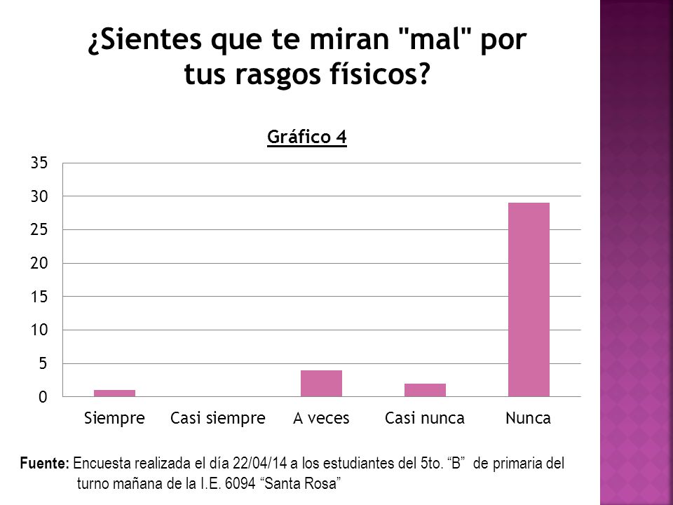 Fuente: Encuesta realizada el día 22/04/14 a los estudiantes del 5to