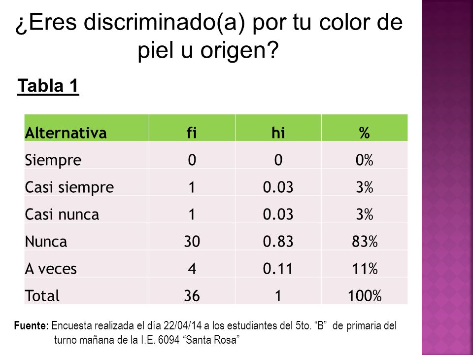 ¿Eres discriminado(a) por tu color de piel u origen