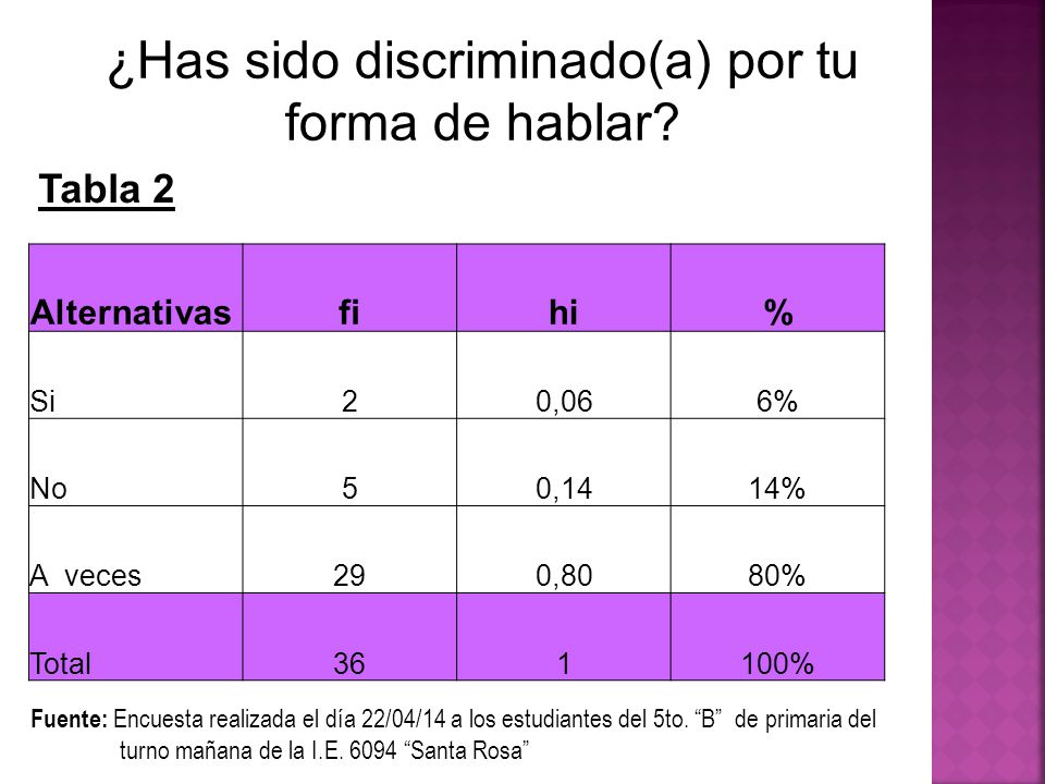 ¿Has sido discriminado(a) por tu forma de hablar