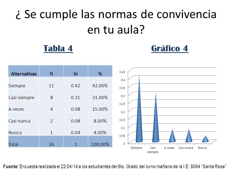 ¿ Se cumple las normas de convivencia en tu aula
