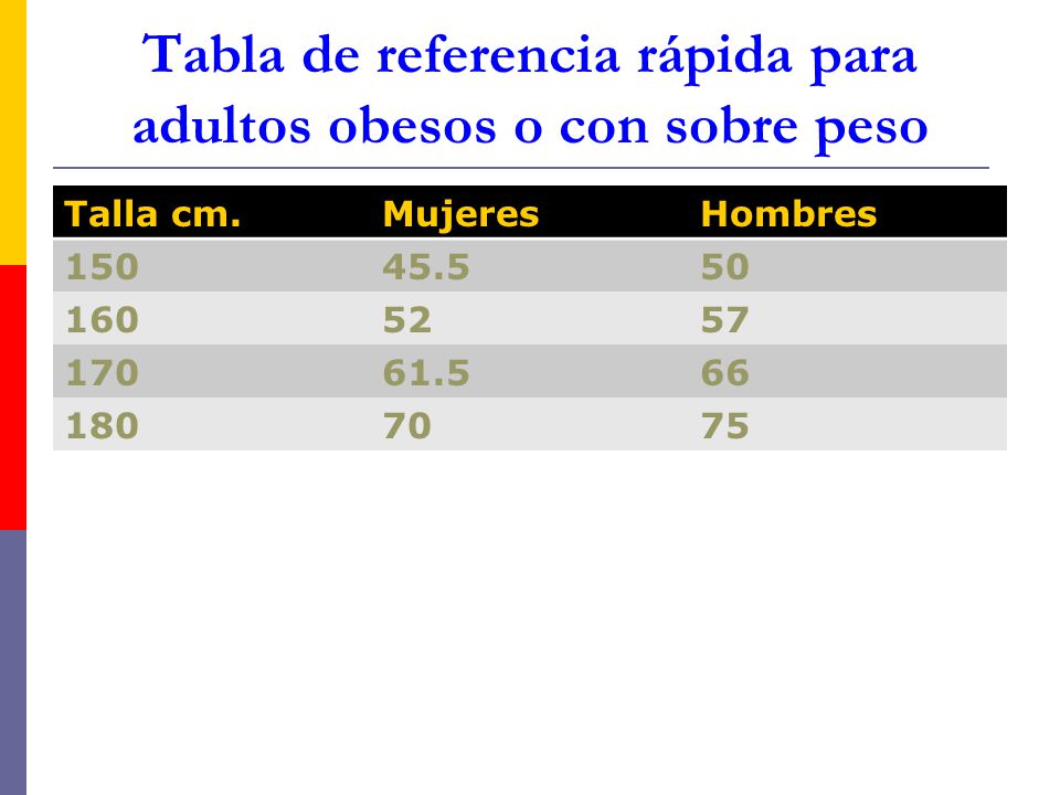 Tabla de referencia rápida para adultos obesos o con sobre peso