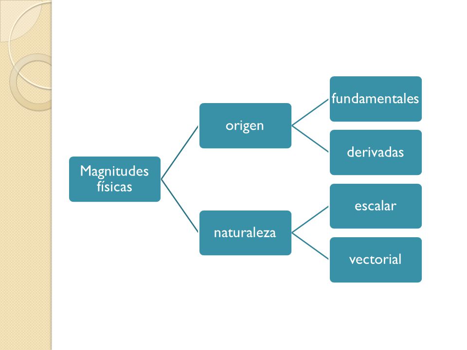 Magnitudes físicas origen fundamentales derivadas naturaleza escalar vectorial