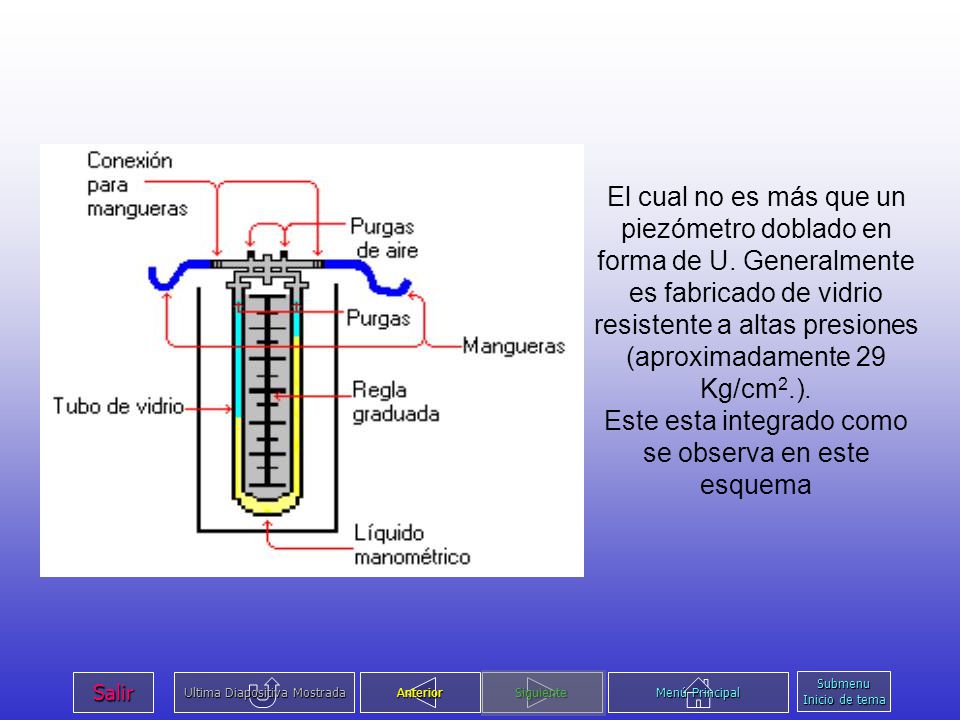 El cual no es más que un piezómetro doblado en forma de U