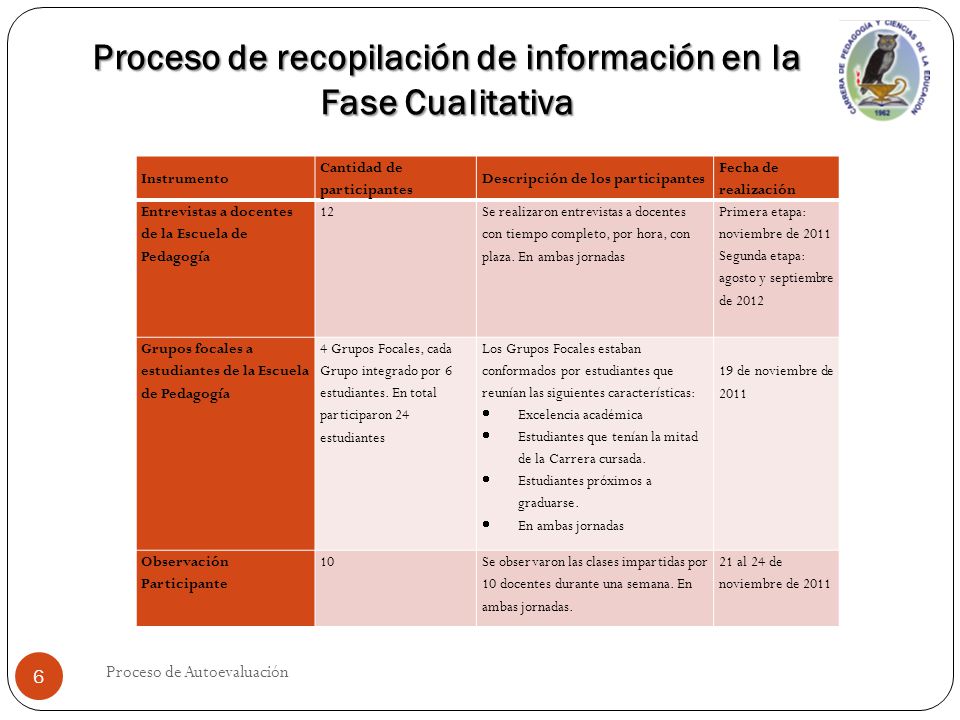 Proceso de recopilación de información en la Fase Cualitativa