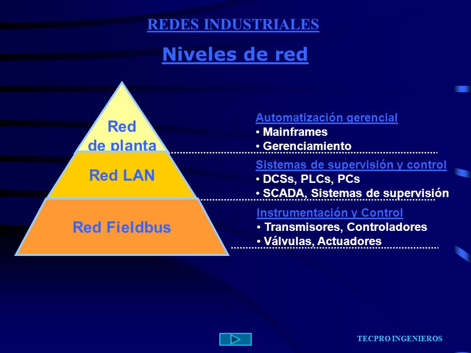 Niveles de red REDES INDUSTRIALES Red de planta Red LAN Red Fieldbus