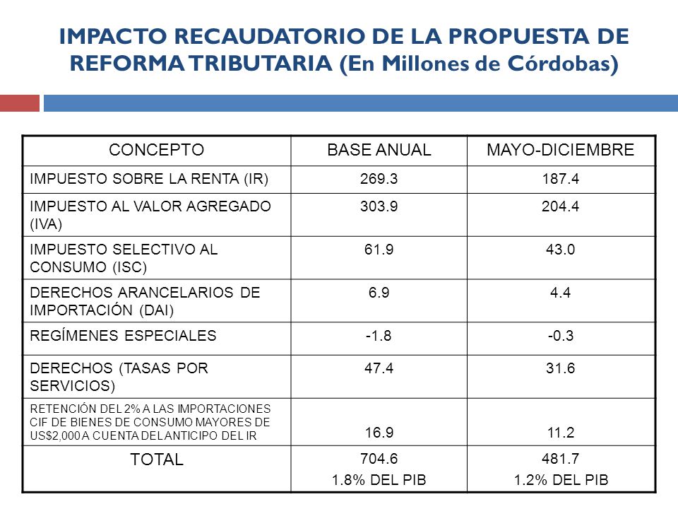 IMPACTO RECAUDATORIO DE LA PROPUESTA DE REFORMA TRIBUTARIA (En Millones de Córdobas)