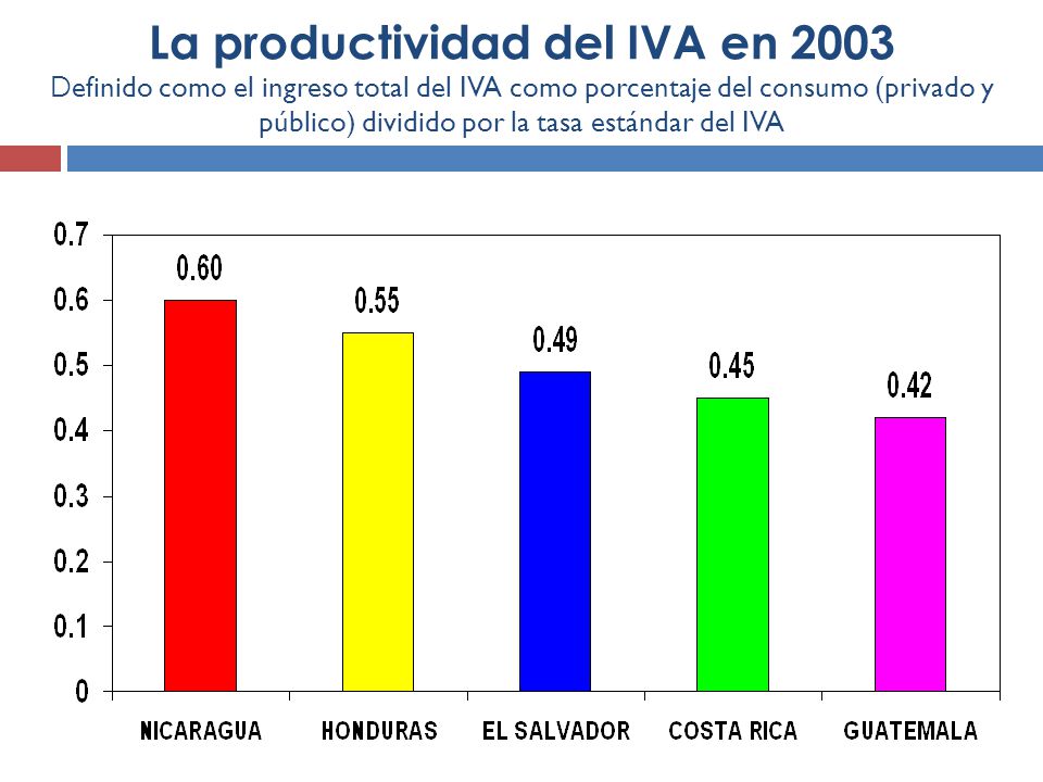 La productividad del IVA en 2003 Definido como el ingreso total del IVA como porcentaje del consumo (privado y público) dividido por la tasa estándar del IVA
