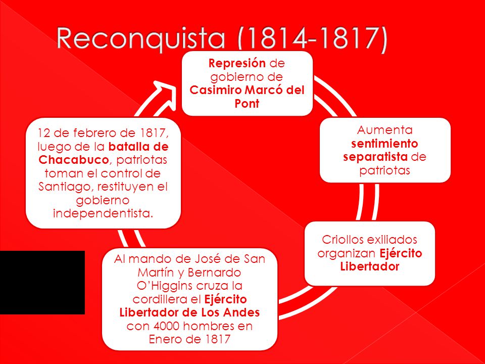 Reconquista ( ) Represión de gobierno de Casimiro Marcó del Pont. Aumenta sentimiento separatista de patriotas.