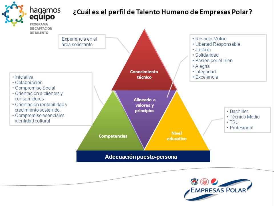 ¿Cuál es el perfil de Talento Humano de Empresas Polar